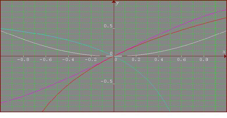 What do functions do for tiny x?