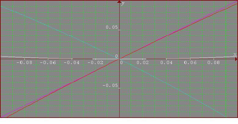 What do functions do for tiny x?