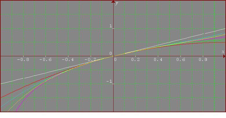 Building approximations for sin(x)