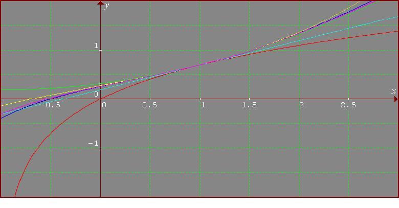 Building approximations for sin(x)