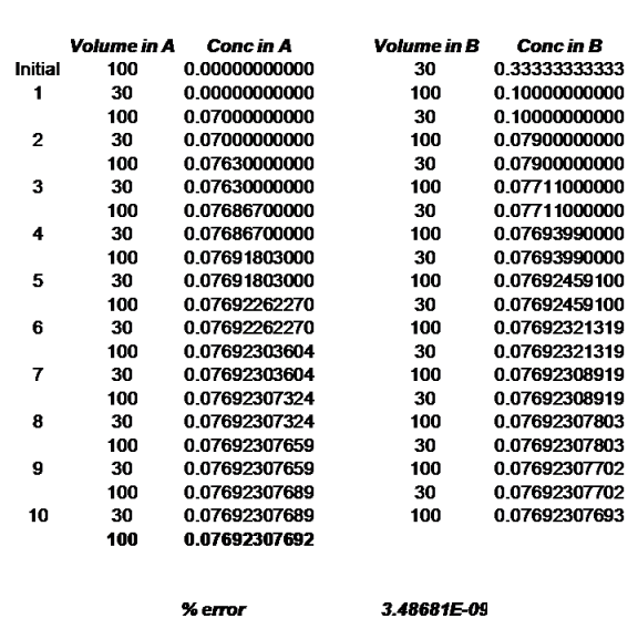 Exact dilutions