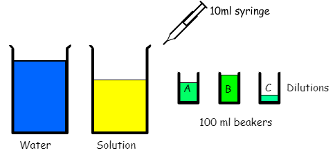 Exact dilutions