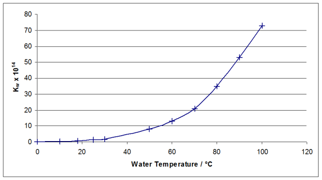 \pH temperature \pH temperature