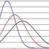 Into the normal distribution
