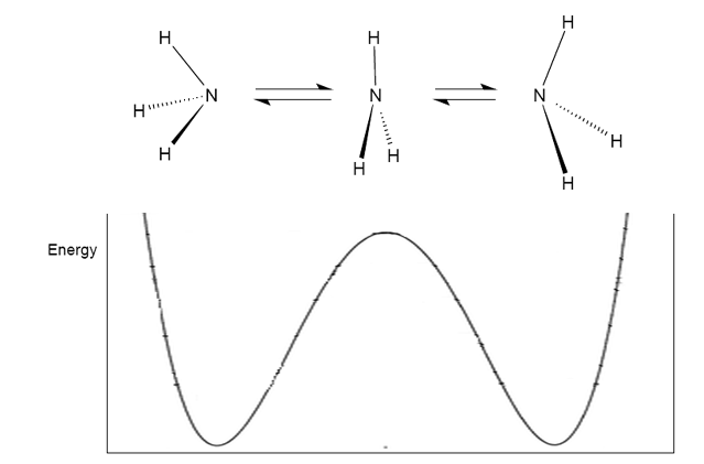 Bond angles