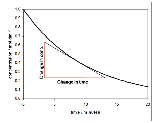 Reaction rates!
