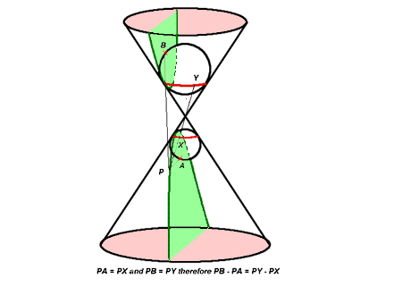Conic Sections