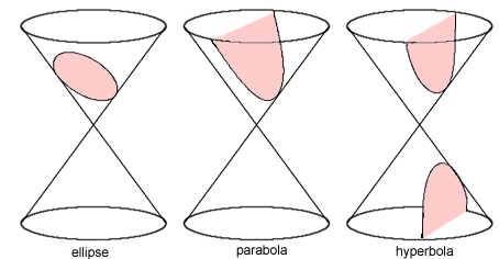 Conic Sections