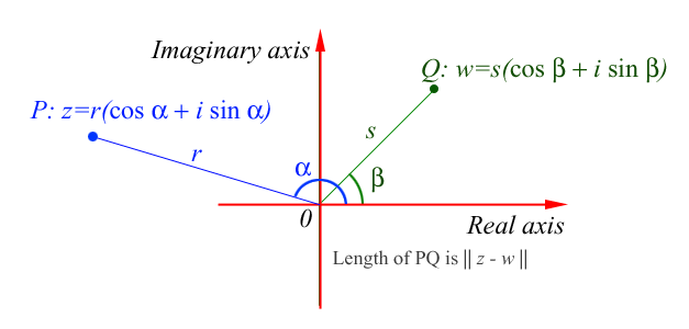 What are Complex Numbers?